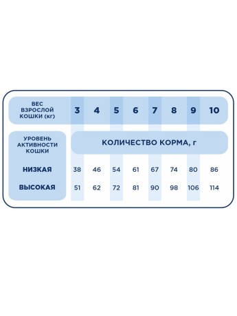 Корм сухой для кошек с индейкой Pet’s Brunch (2кг)